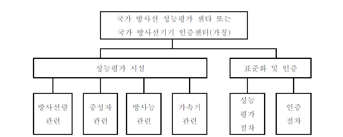 방사선기기 성능평가 시설 구축 및 표준화 조직도