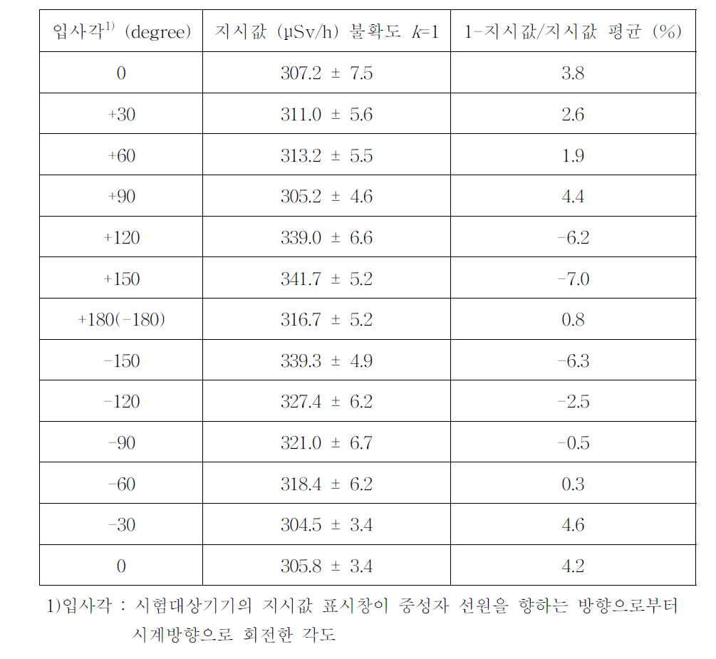 입사각에 따른 지시값의 변화