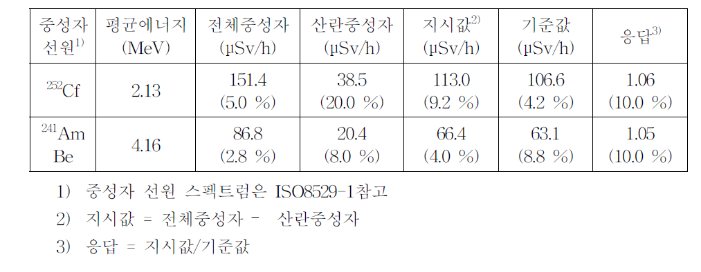 에너지에 따른 응답변화