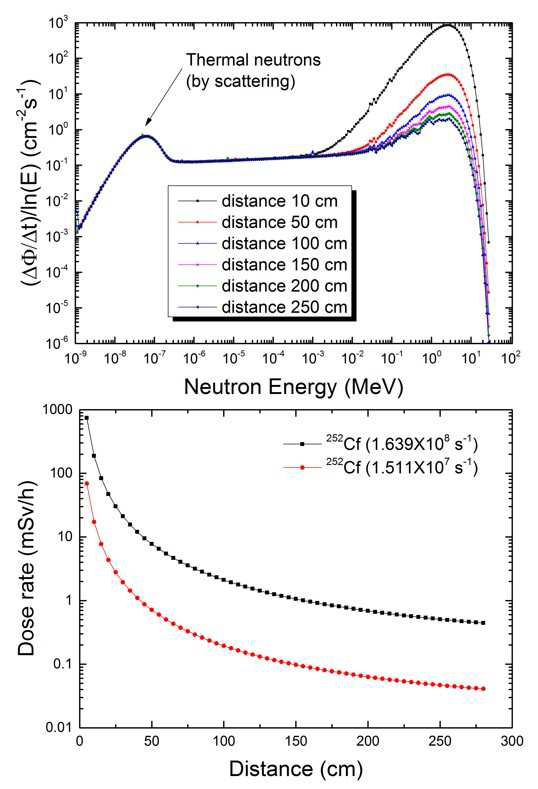 252Cf 중성자 선원의 거리에 따른 에너지 스펙트럼 (상) 및 방출률이 다른 두 선원을 이용한 선량률 분포(하)