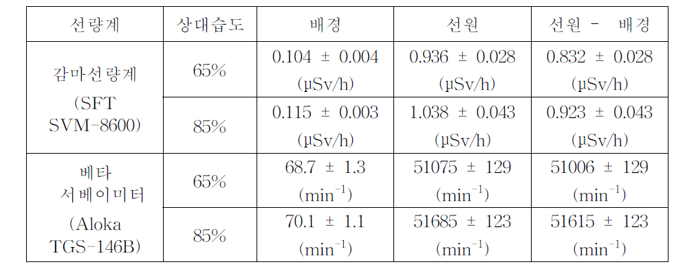 습도시험 결과