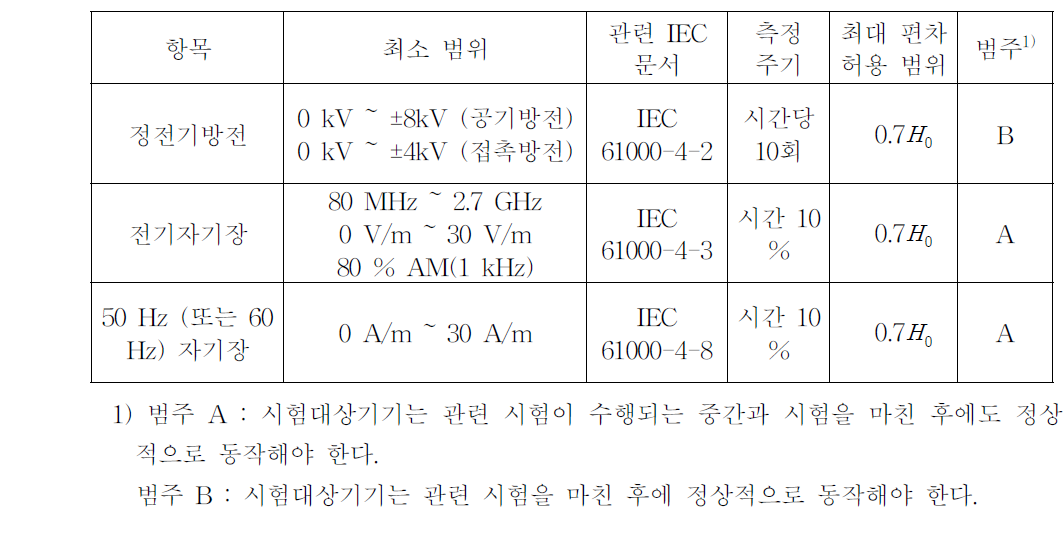 전기적/자기적 성능평가 특성