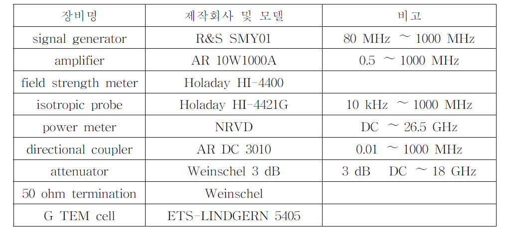한국표준과학연구원 방사선무선주파수 전기자기장 내성시험시스템 사양