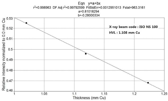100 kV 엑스선(ISO NS 100)에 대한 HVL 측정결과