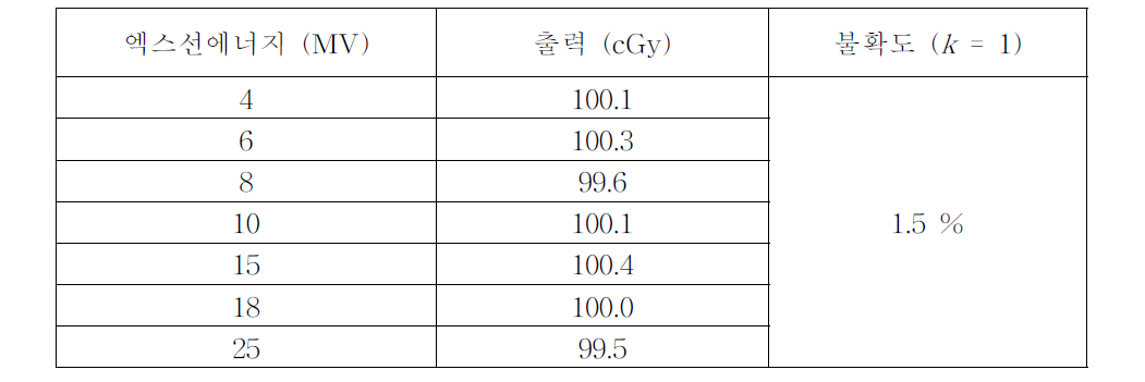 KRISS LINAC 고에너지 엑스선 출력 측정 결과