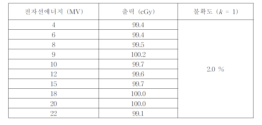 KRISS LINAC 고에너지 전자선 출력 측정 결과