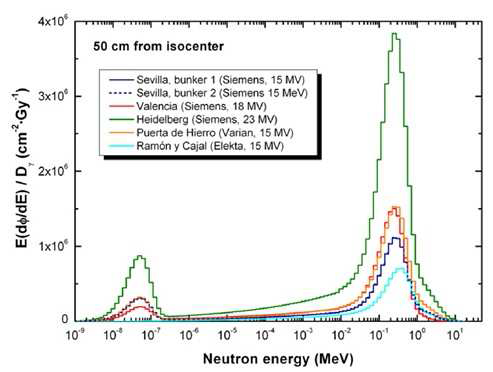 KRISS LINAC과 유사한 사양의 가속기에서 발생되는 중성자 스펙트럼