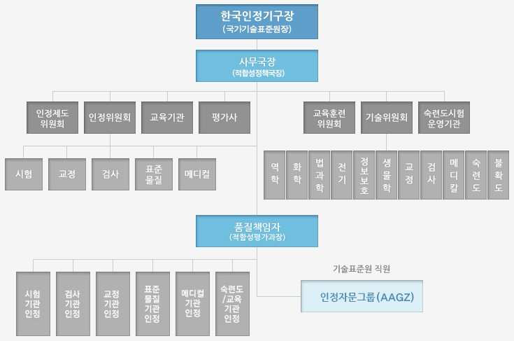 한국인정기구의 조직도