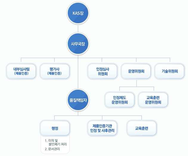 한국제품인정제도의 조직도