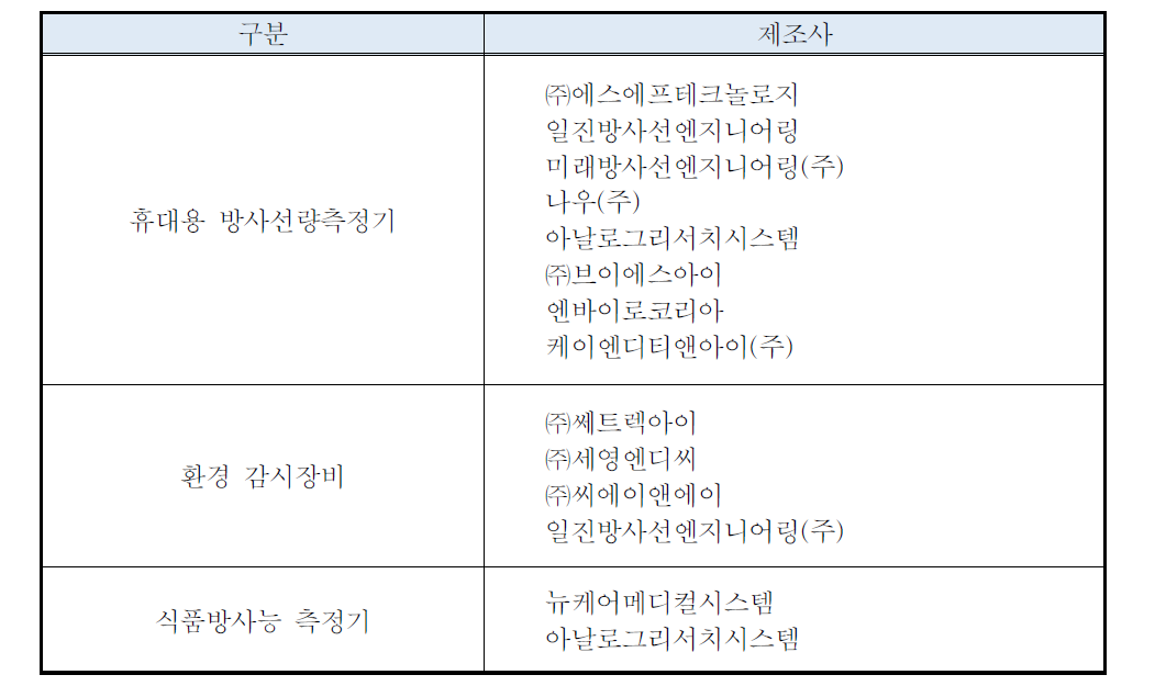 용도별 국내 제조사의 주요 취급 품목