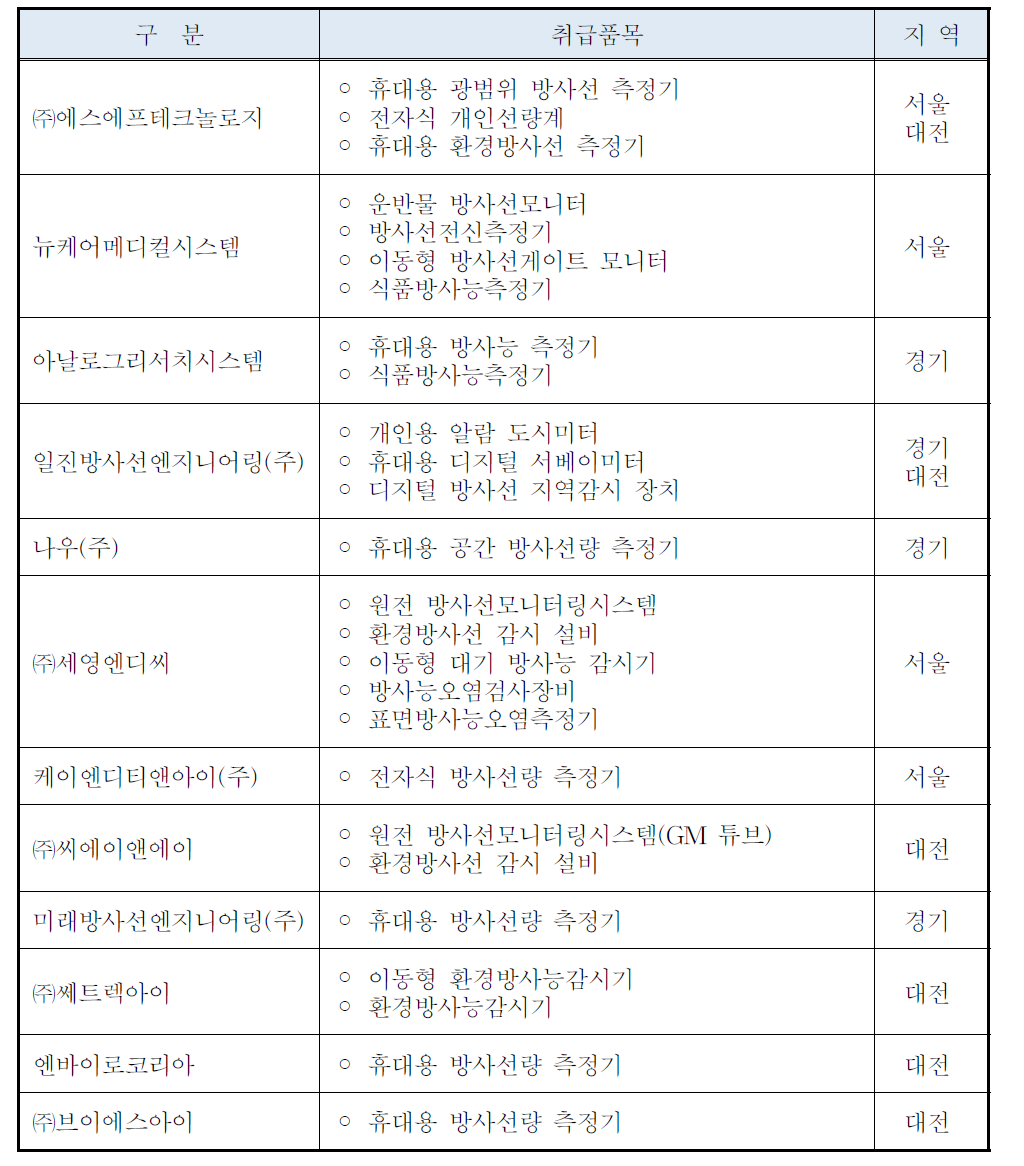 방사선측정기 관련기업 및 취급품목 리스트