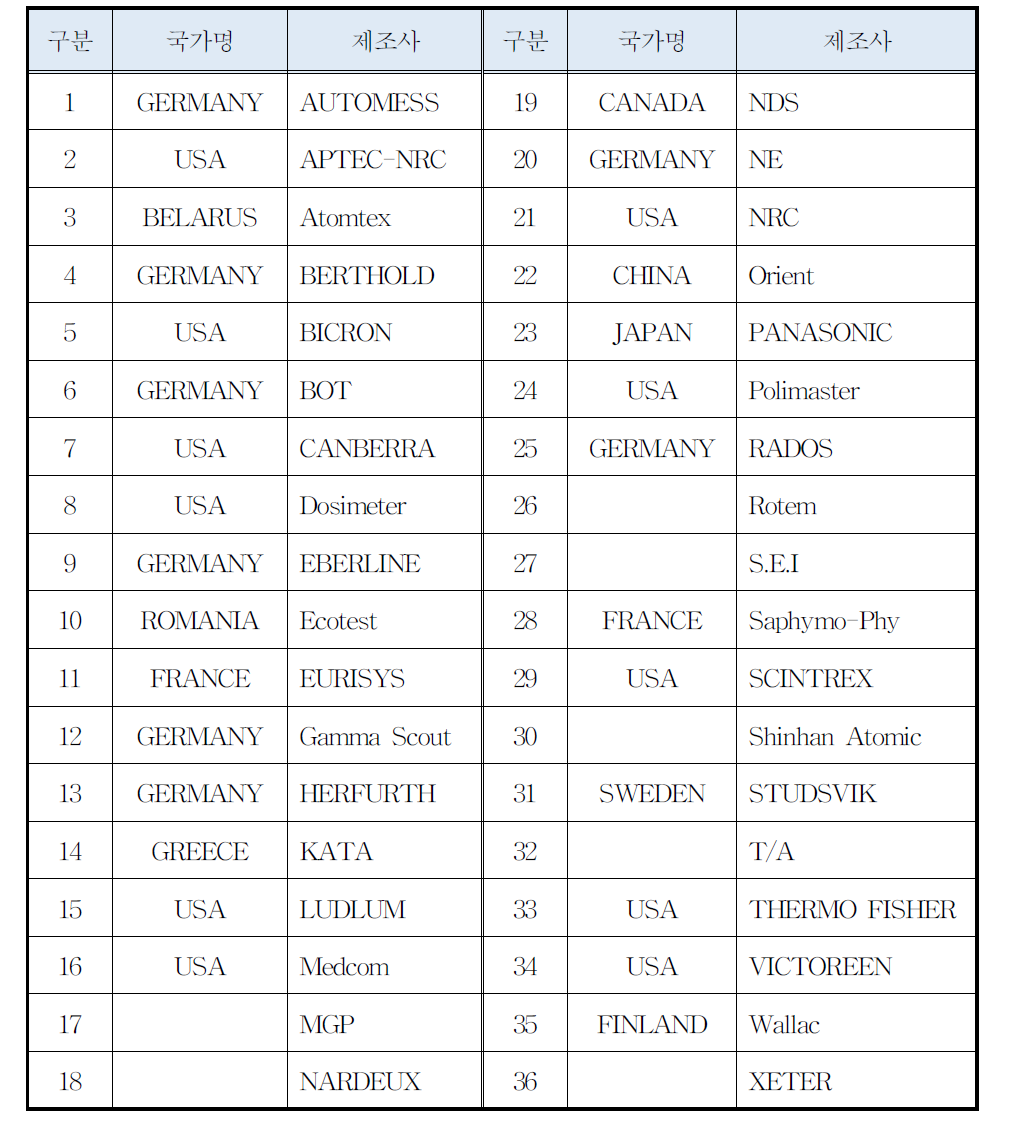 방사선측정기 해외 제조사 리스트