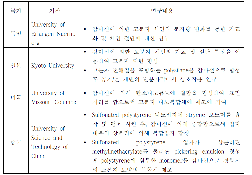 감마선을 이용한 합성 기술의 해외 연구 동향