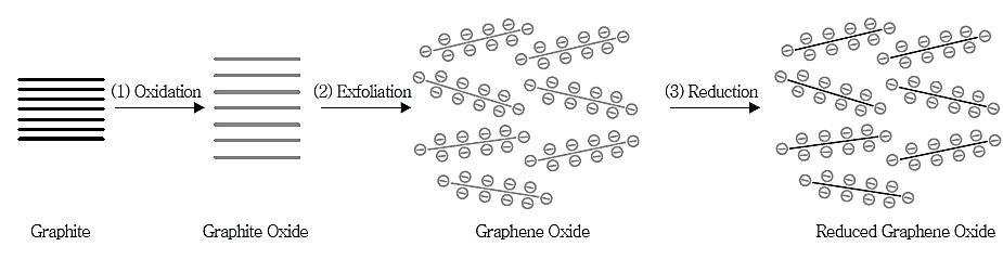 산화 환원을 이용한 그래파이트로부터 그래핀의 박리