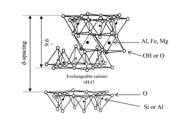 Montmorillonite 화학적 구조.