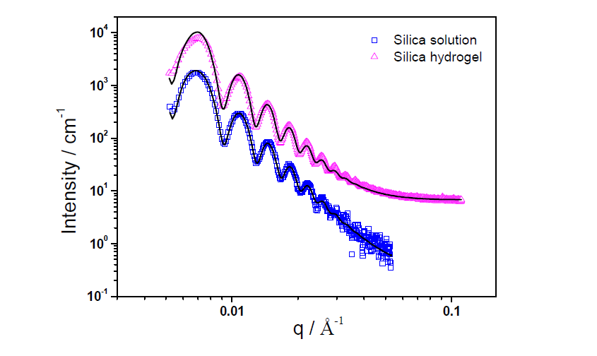 실리카 용액 및 아크릴산 겔에서의 소각 X선 산란패턴 및 피팅 결과