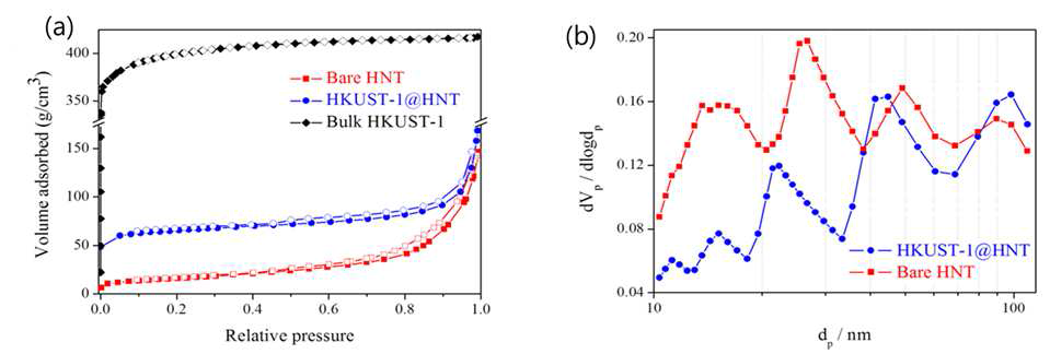 나노튜브와 MOF을 이용한 융합 소재의 흡착-탈착 등온선과 기공분포.