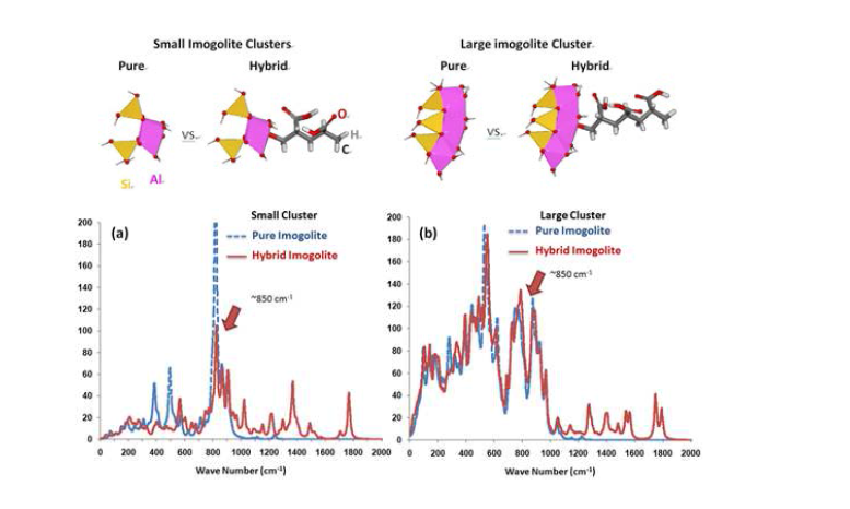 Pure Cluster 모델과 Hybrid Imogolite Cluster 모델의 Raman spectrum (a) 작은 Cluster 모델 (b) 큰 Cluster 모델. 파란선과 빨간선은 각각 Pure 상태일 때와 Hybrid 상태일 때를 표현.24)