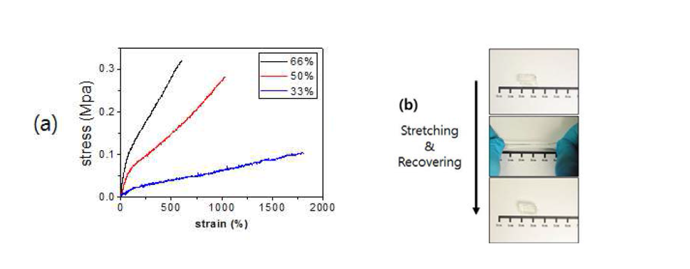 (a) 합성비율에 따른 hydrogel의 인장력 테스트, (b) 합성된 Imogolite-PAA hydrogel의 복원력 실험24).