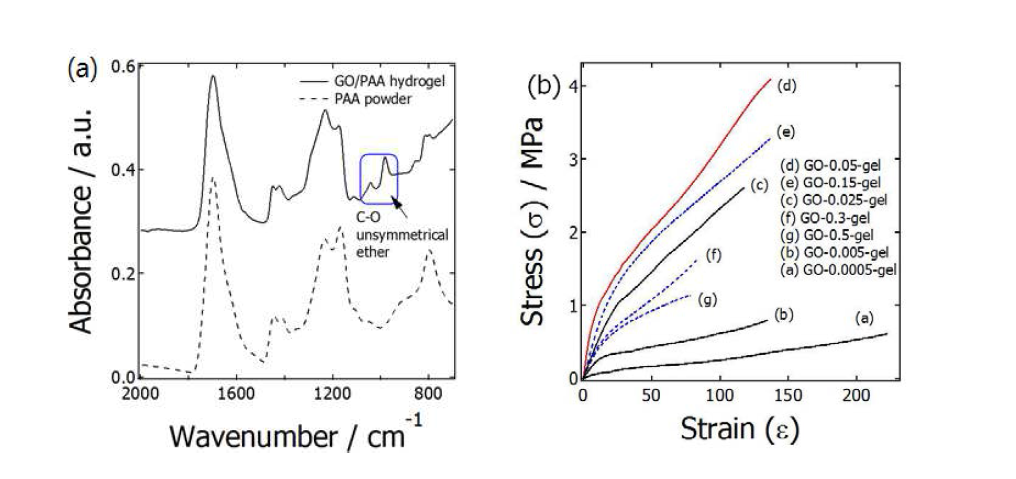 (a) 산화 그래핀/PAA 하이드로겔의 FT-IR 스펙트럼 및 (b) 농도별로 합 성된 산화 그래핀/PAA 하이드로겔의 인장 변형 응력 곡선23).