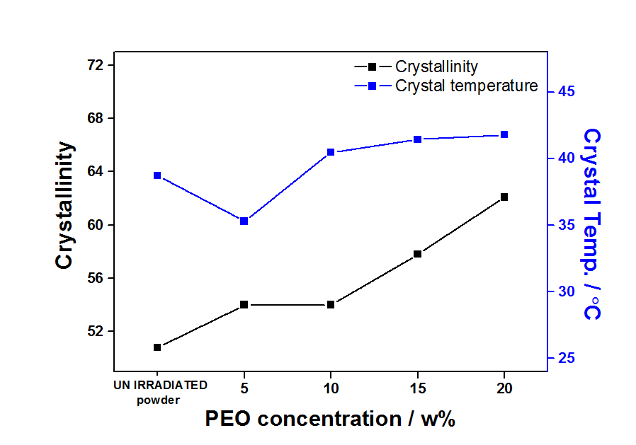 감마선이 조사된 PEO 필름의 농도에 따른 crystallinity