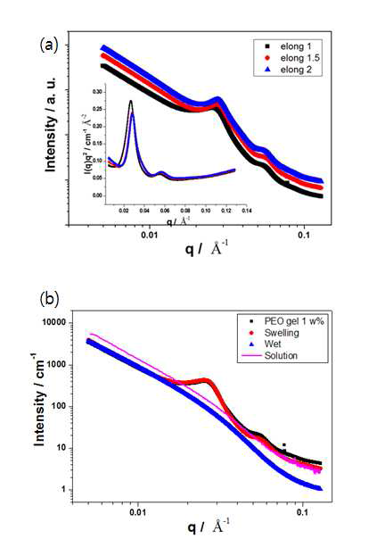 감마선에 의해 가교된 PEO 필름의 X선 산란 결과: (a) 인장 정도에 따 른 패턴 및 (b) 수분 조절에 의한 산란 패턴.