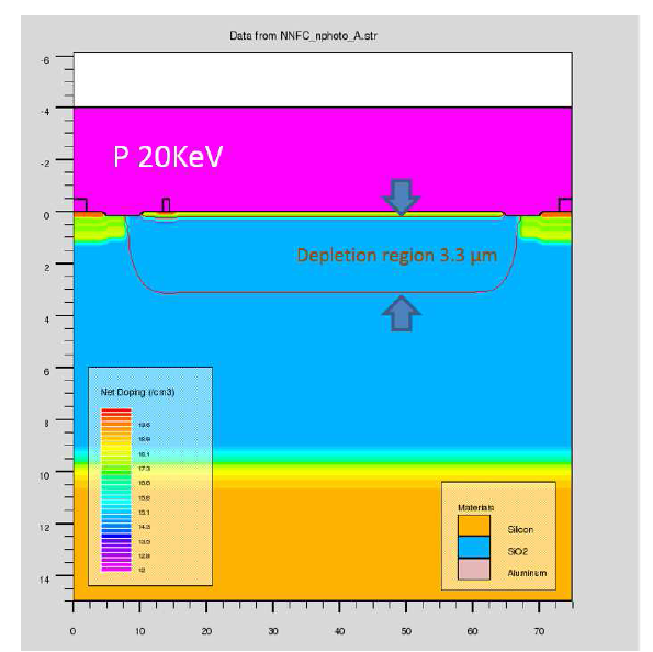 TCAD simulation of type B photo-diode