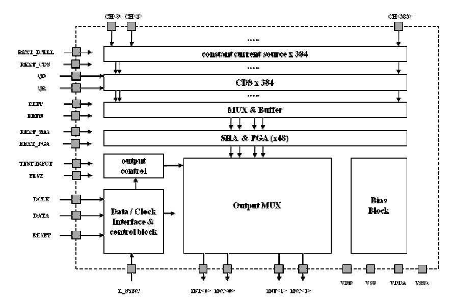 384 CH ROIC Block Diagram