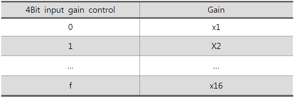 PGA gain 선택 Data table