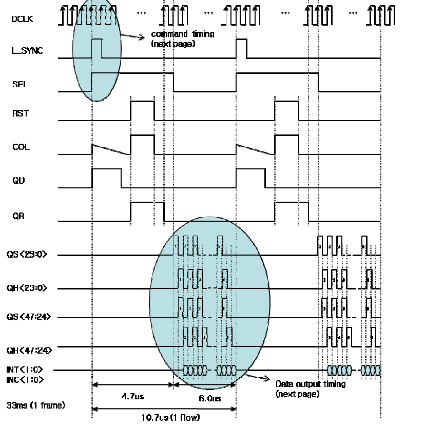 Timing Diagram for CDS, SHA and PGA