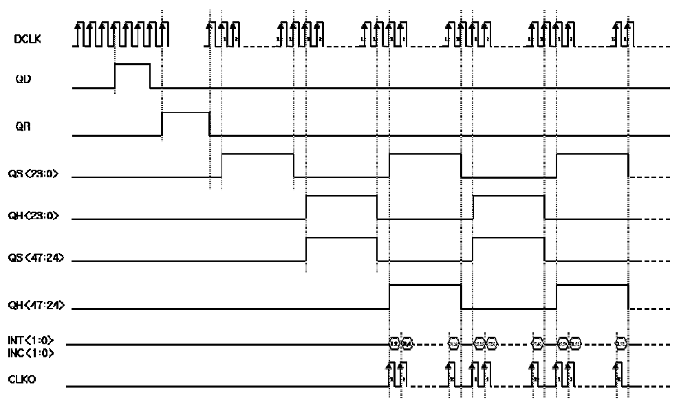 Data output control Timing Diagram