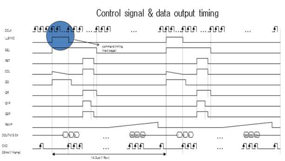 Control 신호 및 출력 신호 타이밍도