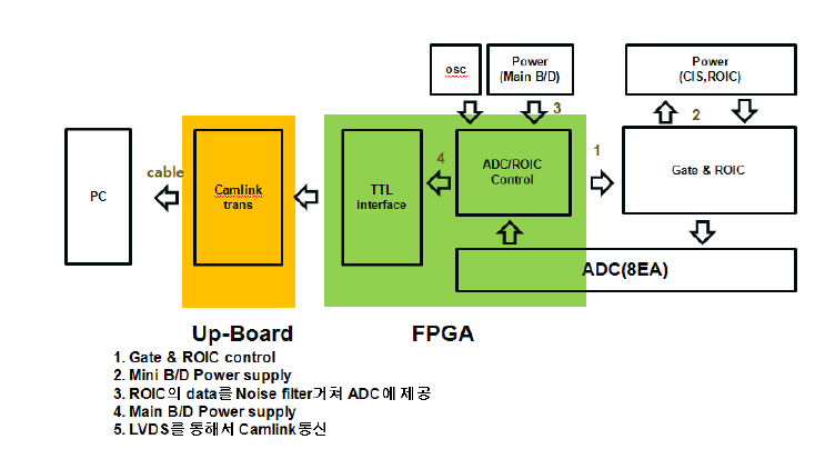 전체 Block Diagram