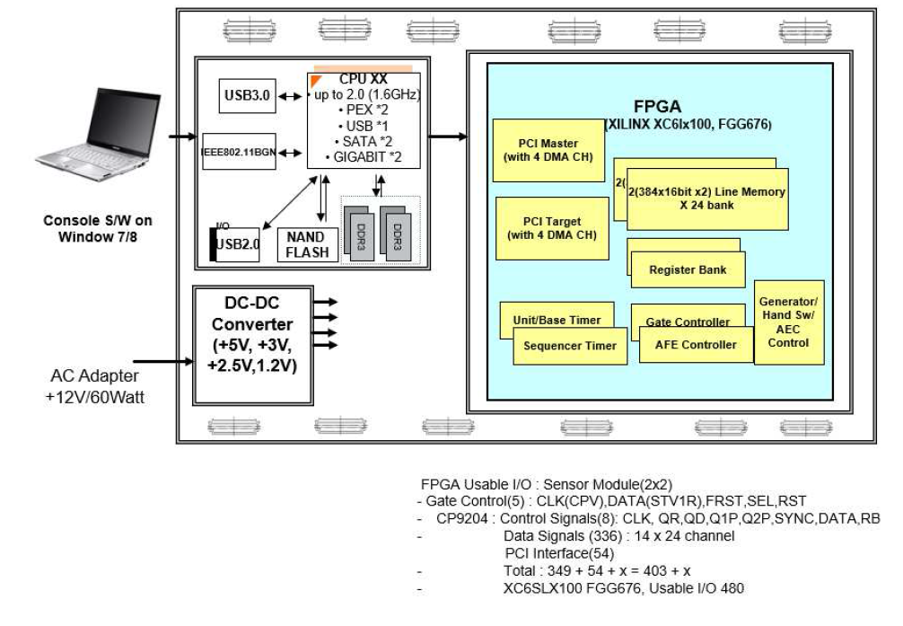 4차 대면적 영상센서를 위한 프로토 타입 System Block Diagram