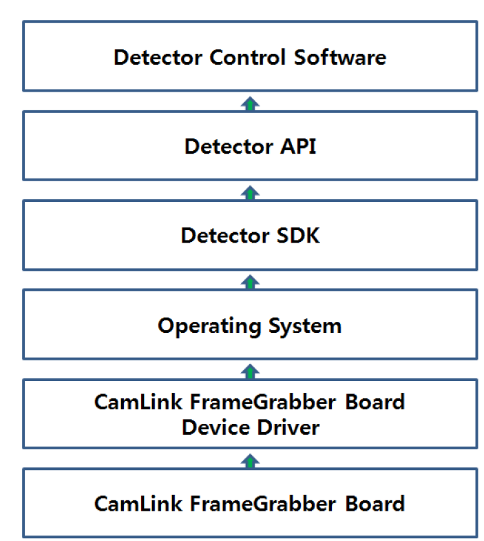 Detector Control Software Block Diagram