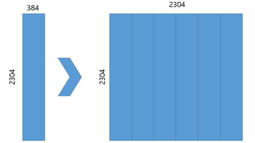 384-by-2304센서를 6개 붙여서 2304-by-2304 사이즈로 확장
