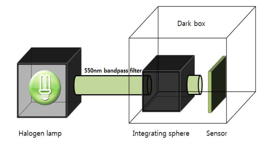 Dark current, Charge-to-voltage gain, Spectral response 측정을 위한 광학 장치 세팅 모식도