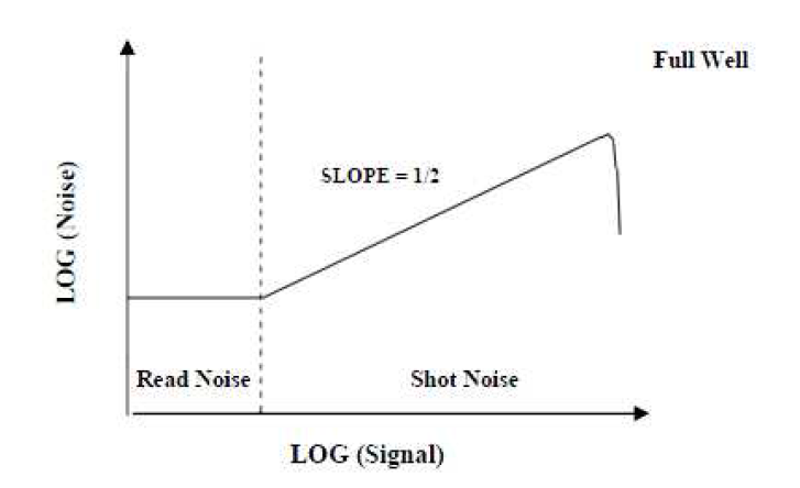 Fixed pattern noise 가 배제된 PTC