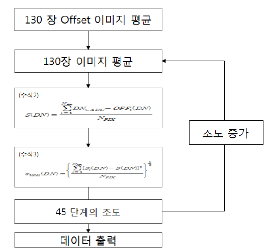 PTC 를 측정 개념 및 순서도