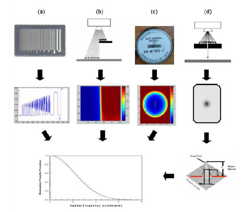 MTF를 측정하기 위한 다양한 방법 (2007 CMOS 영상센서를 이용한 디지털 엑스선 영상의 특성평가에 관한 연구 양한준)