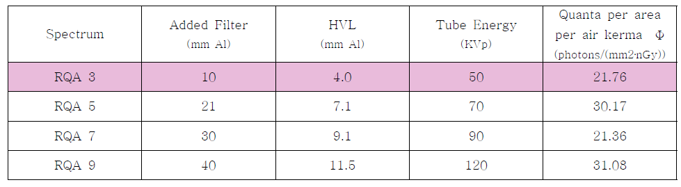 IEC 62220-1에서 정의한 MTF 및 NPS를 구하기 위한 X선, Al Filter 및 Φ 조건