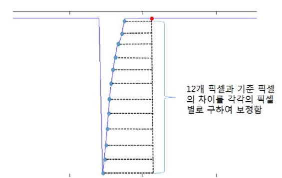 12개의 픽셀을 각각 기준픽셀과 비교하여 보정 값 K로 보정함