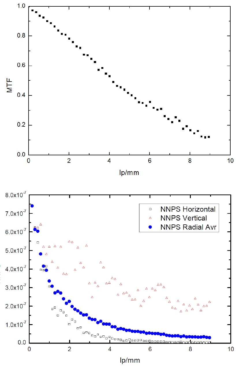 측정된 MTF와 NNPS