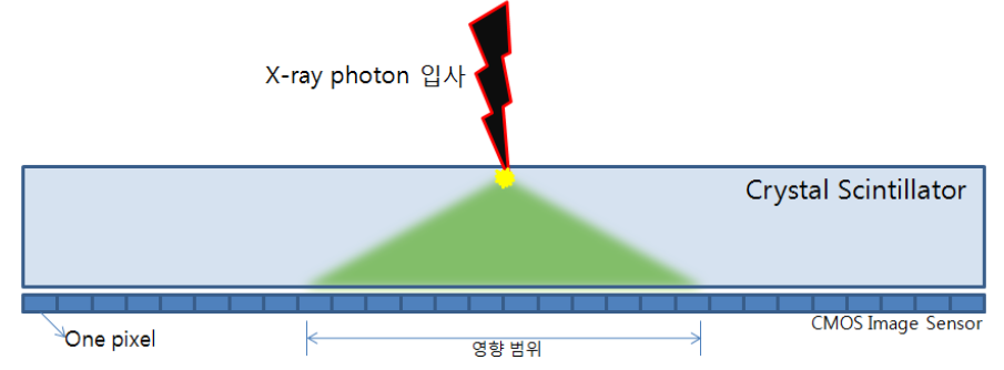 평판형 구조의 섬광체