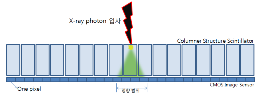 columnar 구조의 scintillator