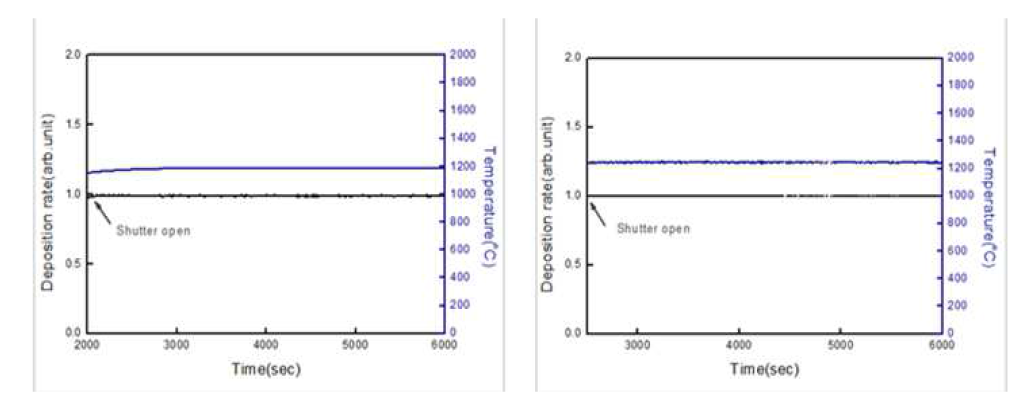 Effusion cell source 의 증착 속도 및 온도 안정성