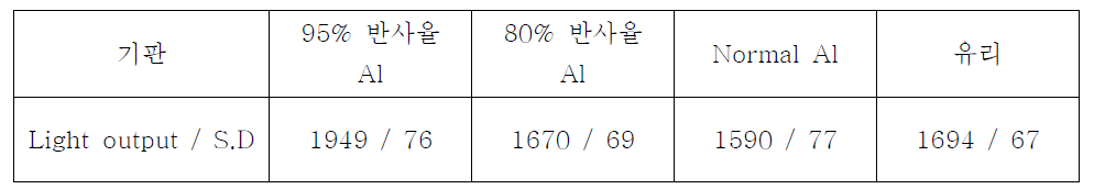 반사율이 다른 기판을 사용하여 제작된 섬광체의 광량