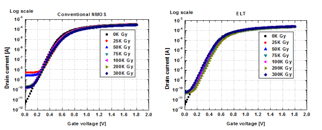 Conventional NMOS와 ELT NMOS의 DOSE에 따른 성능 변화 비교