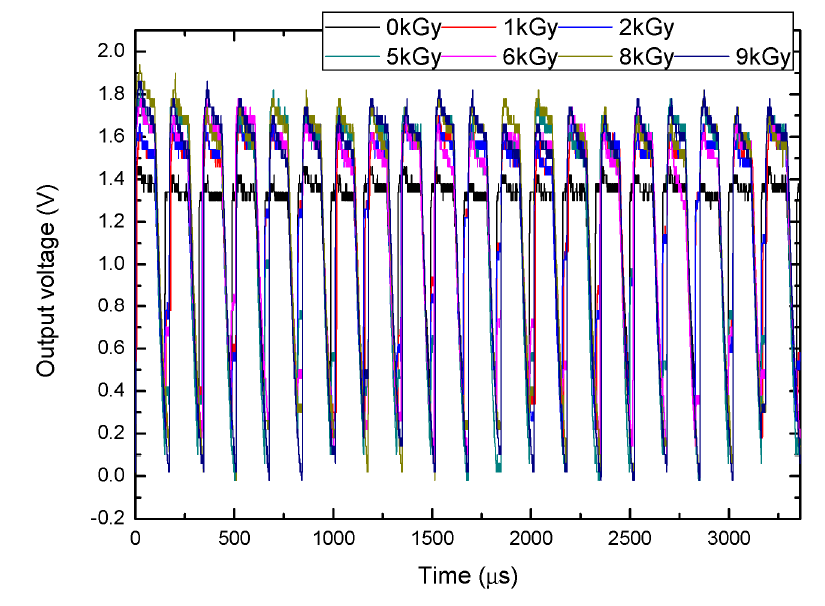 Oscilloscope로 측정된 Single Column data (20 pixels)