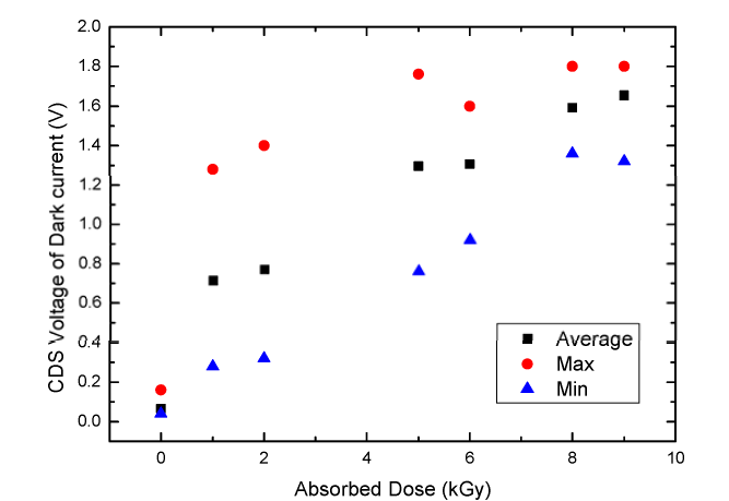 CDS voltage at Dark state
